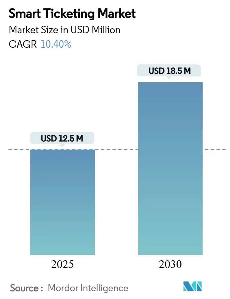 Smart Ticketing Market Summary