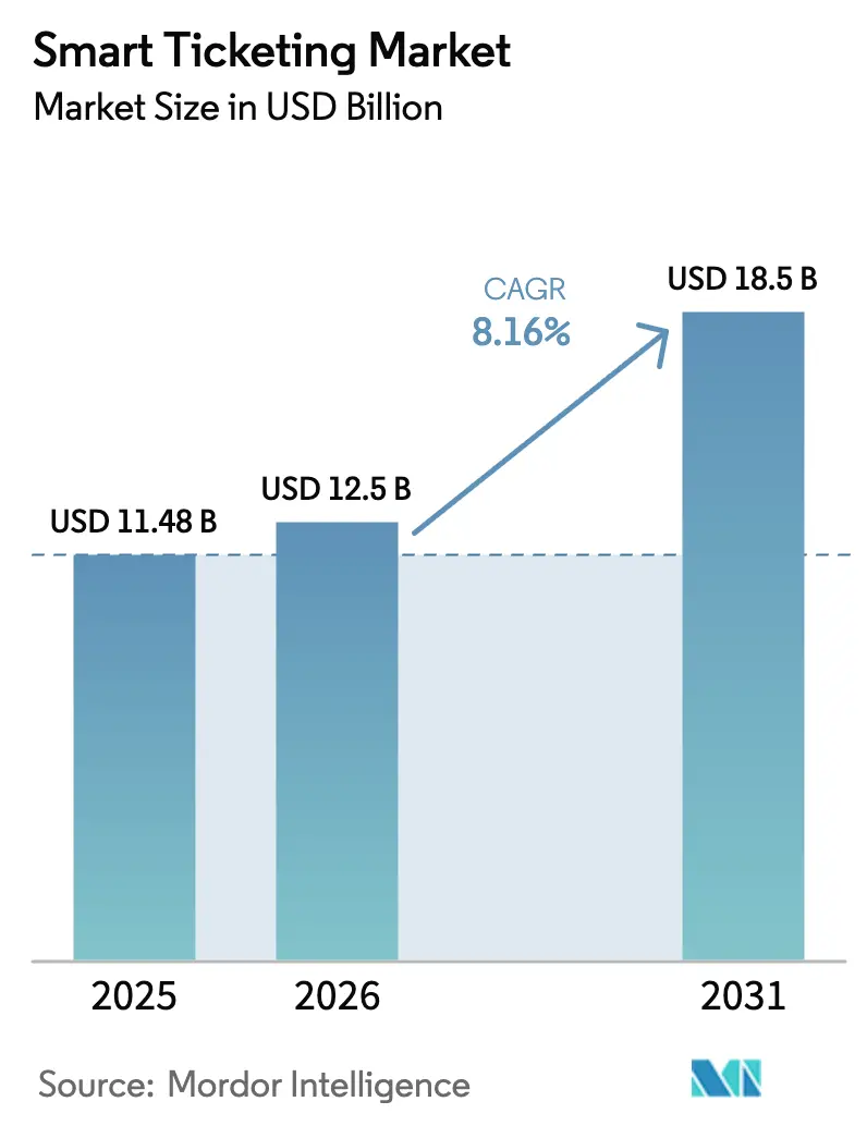 Smart Ticketing Market (2026 - 2031)