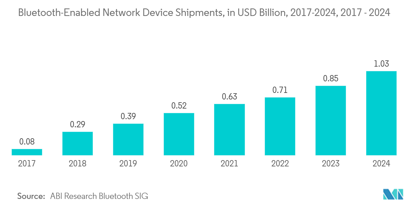 Smart Toilet Market: Bluetooth-Enabled Network Device Shipments, in USD Billion, 2017-2024