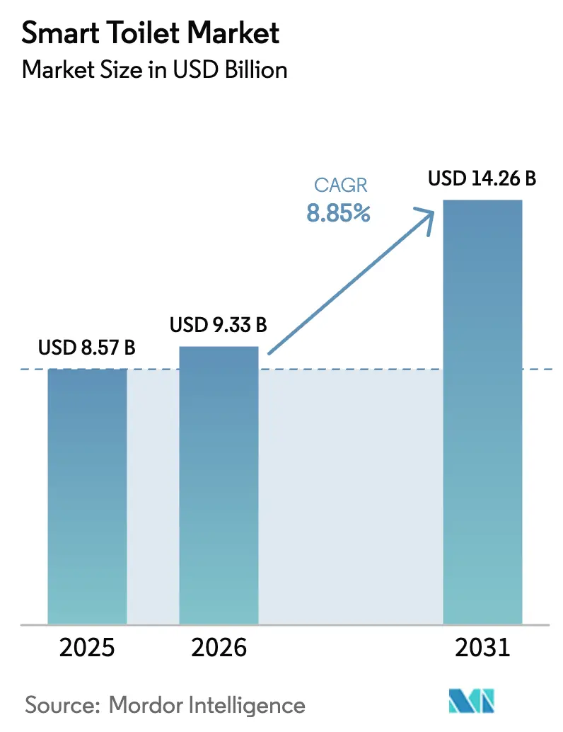 Smart Toilet Market (2025 - 2030)