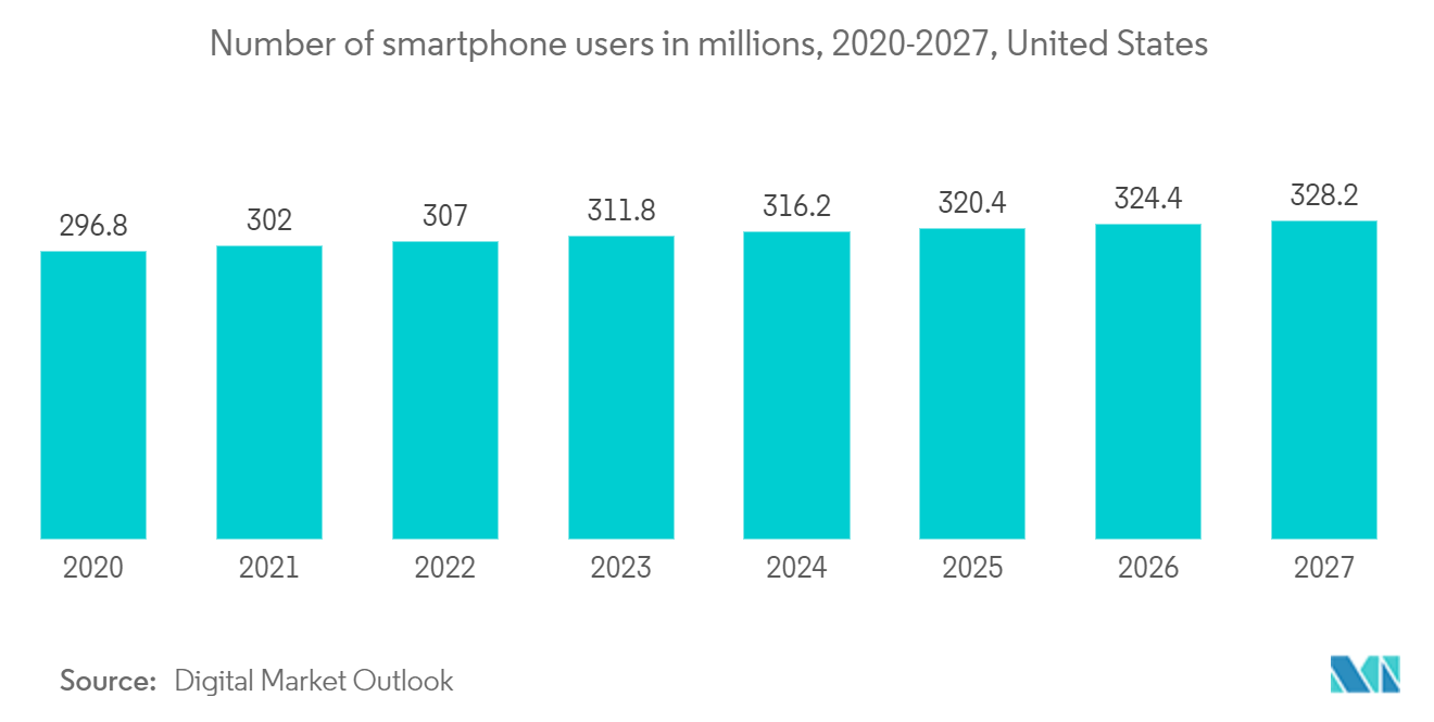 スマートトラッカー市場：スマートフォンユーザー数（百万人）：2020-2027年、米国