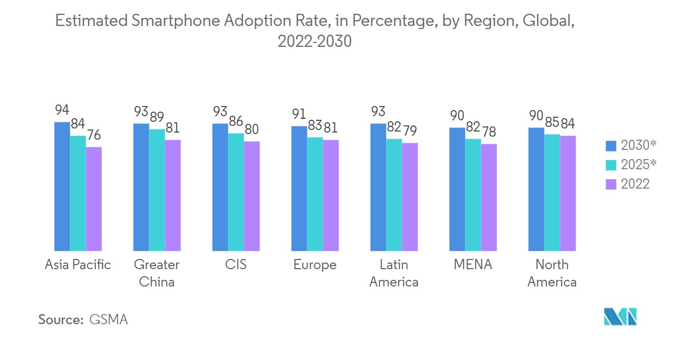 Mercado de rastreadores inteligentes tasa estimada de adopción de teléfonos inteligentes, en porcentaje, por región, a nivel mundial, 2022-2030