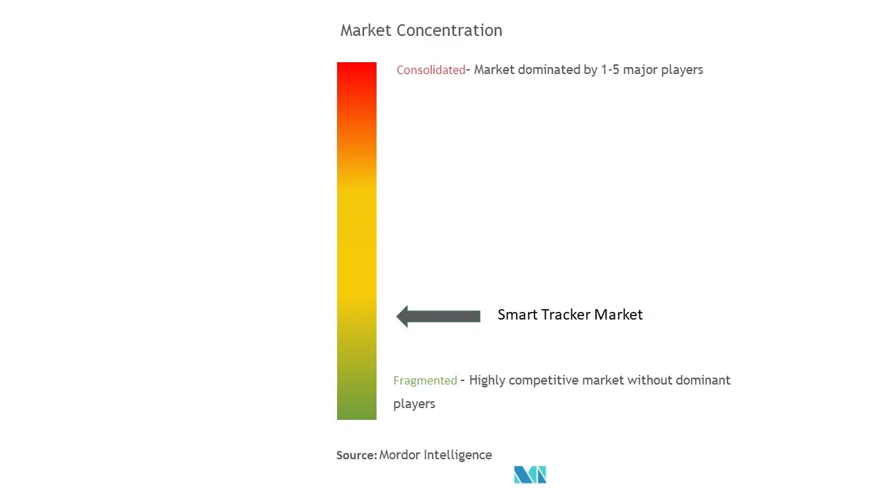 Smart Tracker - Global Market and Forecast Till 2030