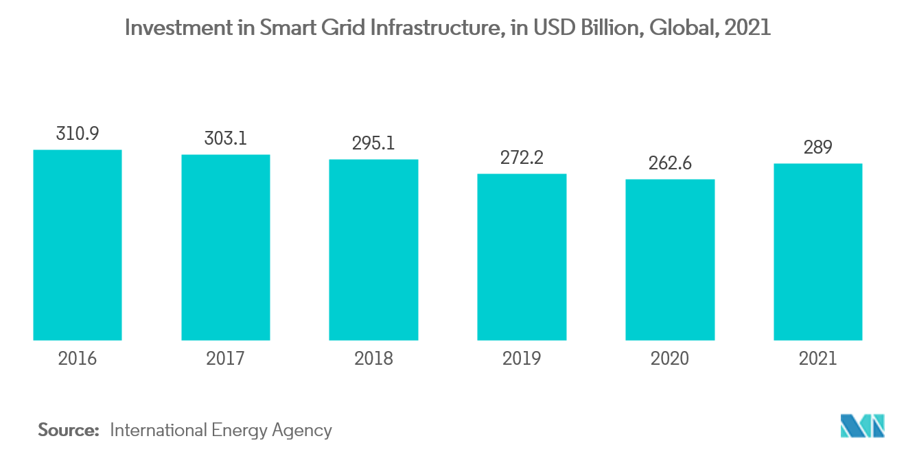 Smart Transformer Market - Investment in Smart Grid Infrastructure