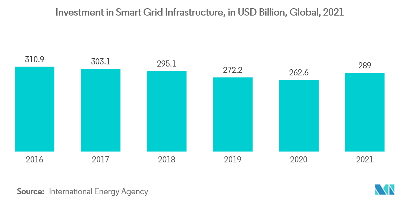 Tendências de mercado de transformadores inteligentes