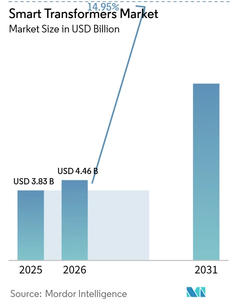Smart Transformers Market (2026 - 2031)
