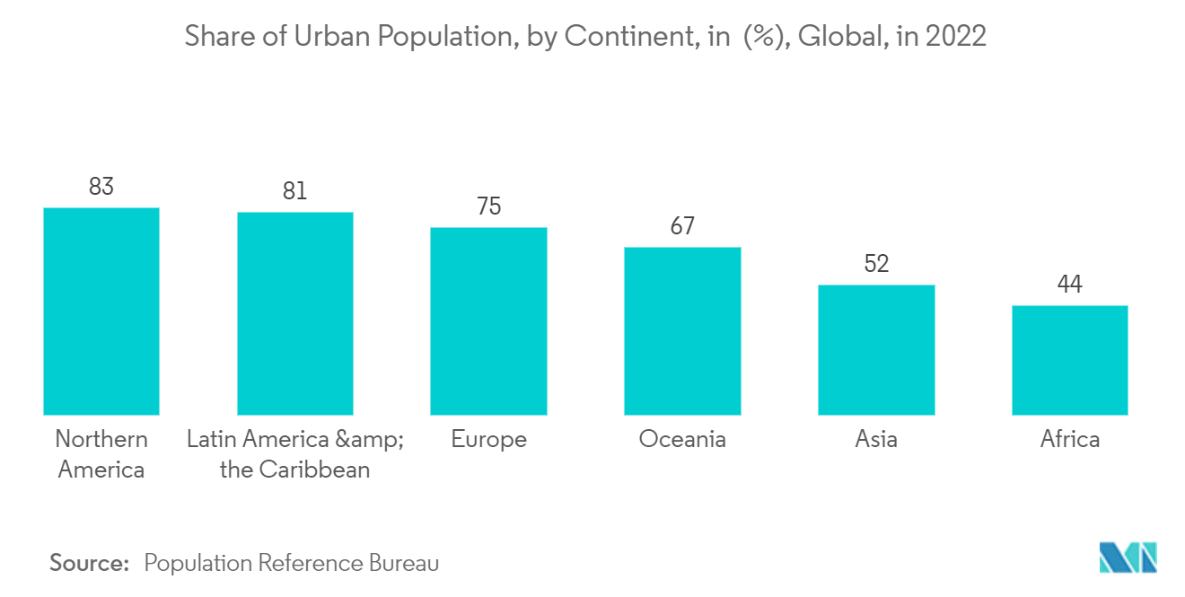 سوق النقل الذكي حصة سكان الحضر، حسب القارة، في (٪)، عالميًا، في عام 2022
