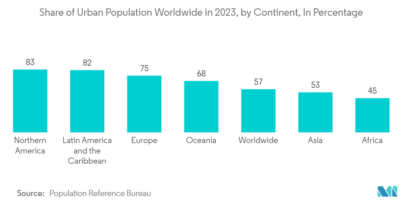 Smart Transportation Market: Share of Urban Population Worldwide in 2023, by Continent, In Percentage