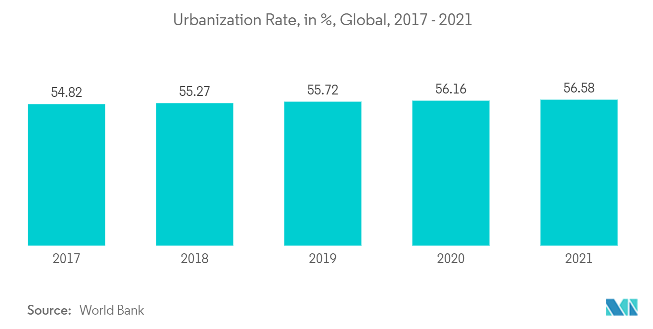 Smart Trash Bins Market - Urbanization Rate, in %, Global, 2017 - 2021