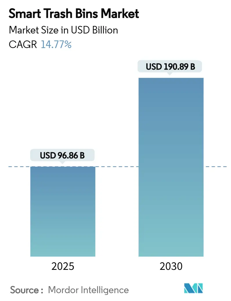 Smart Trash Bins Market (2025 - 2030)