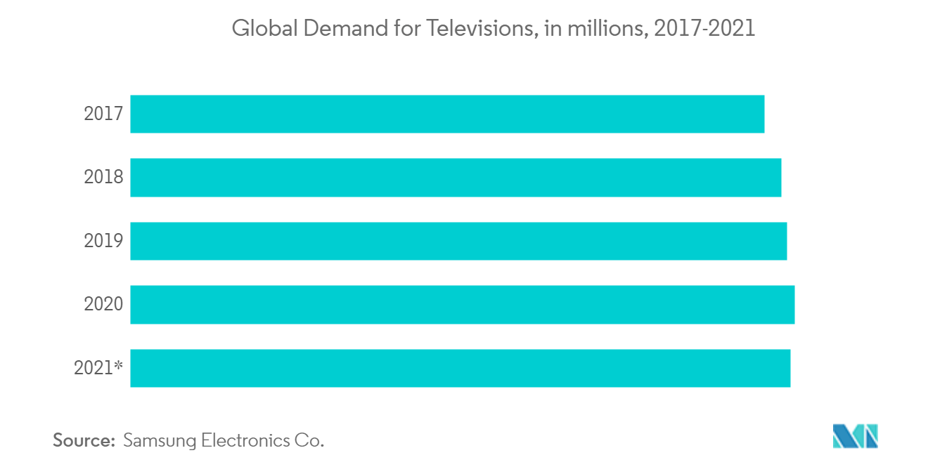 Mercado de televisores inteligentes demanda global de televisores, en millones, 2017-2021