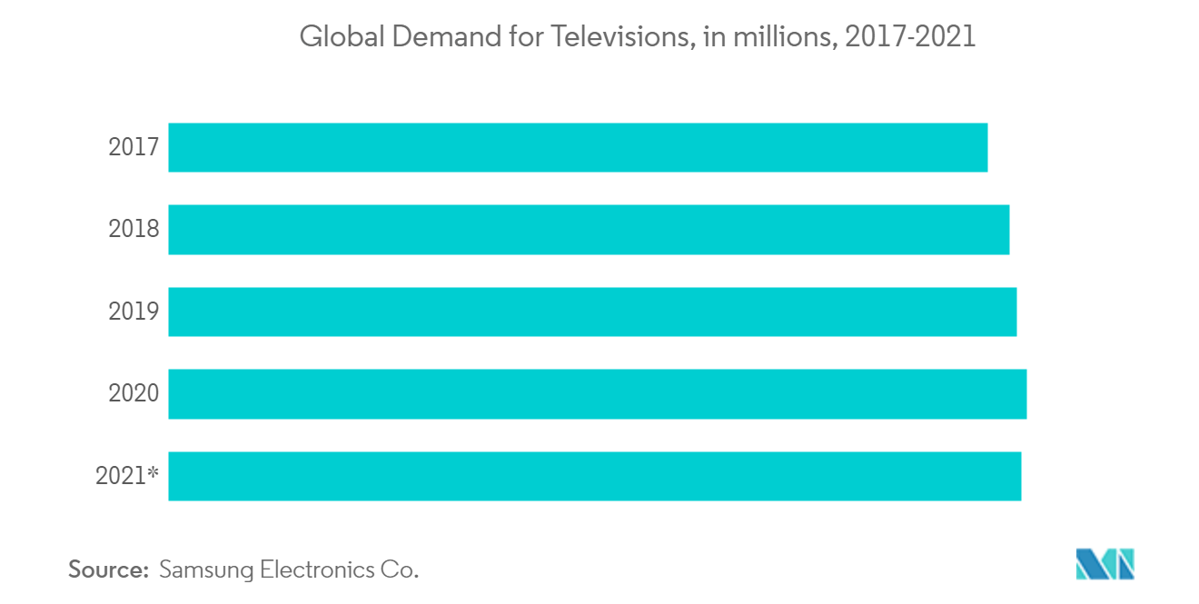 Marché de la télévision intelligente&nbsp; demande mondiale de téléviseurs, en millions, 2017-2021