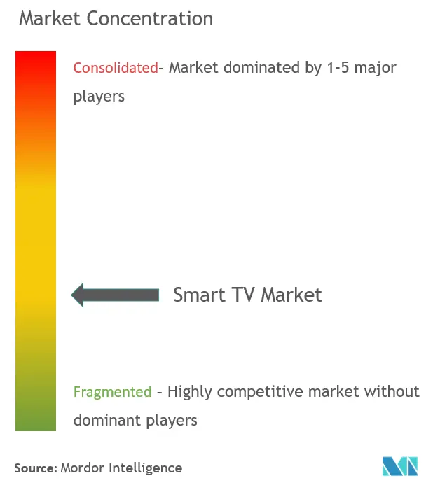 Smart TV Market Concentration