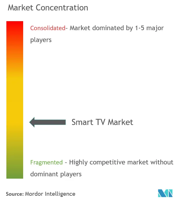 Concentración del mercado de televisores inteligentes