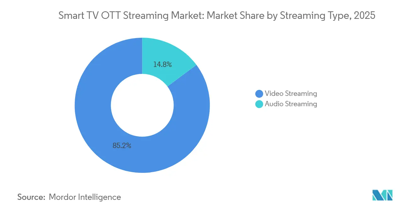 Smart TV OTT Streaming Market Share by Streaming Type, 2025
