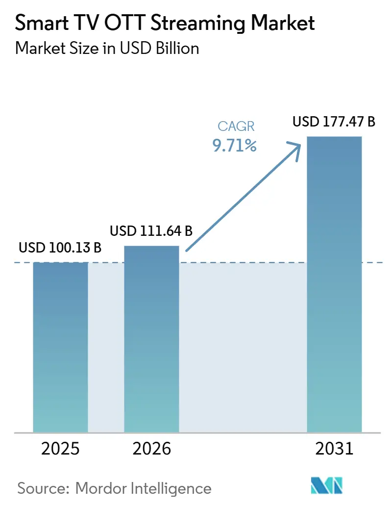 Smart TV OTT Streaming Market Size