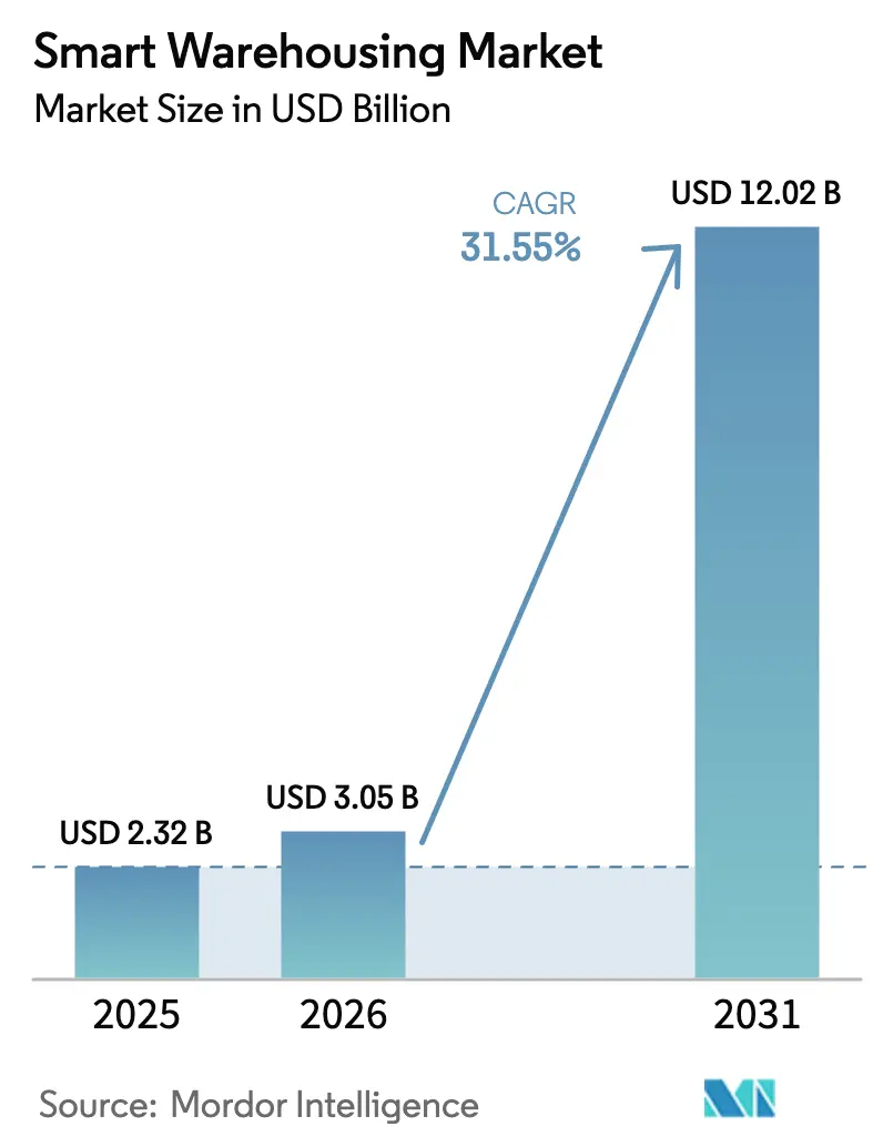Smart Warehousing Market (2025 - 2030)