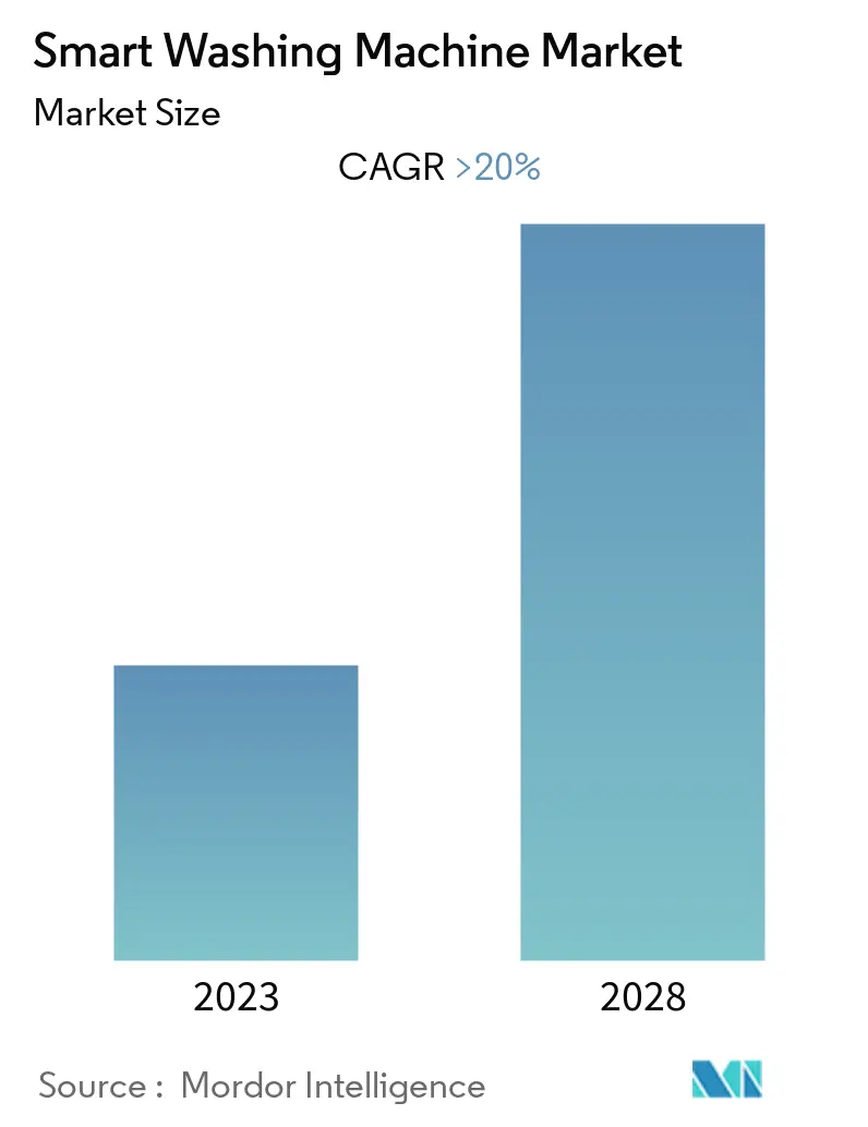 smart washing machine market size