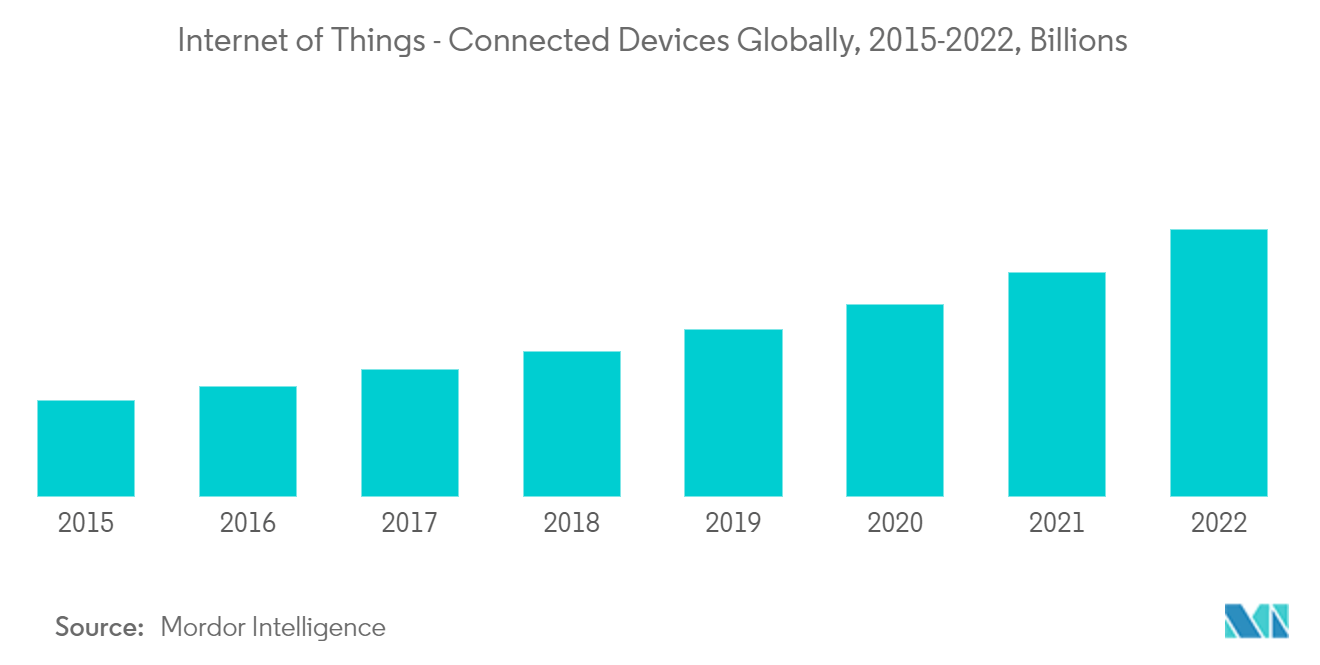 Mercado de lavadoras inteligentes Internet de las cosas dispositivos conectados a nivel mundial, 2015-2022, miles de millones
