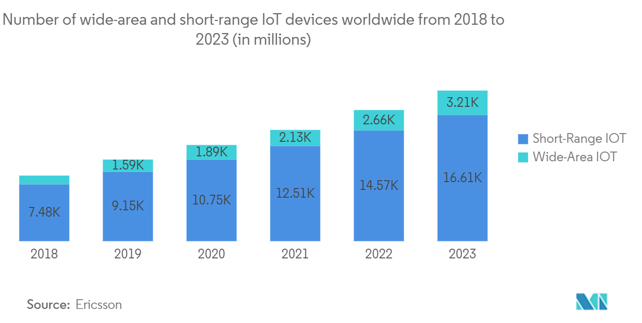 智能废物管理市场：2018年至2023年全球广域和短程LOL设备的数量（百万）