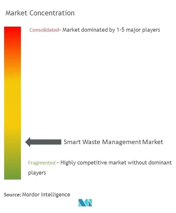 Smart Waste Management Market Concentration