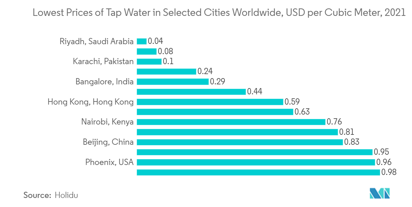 smart water management market