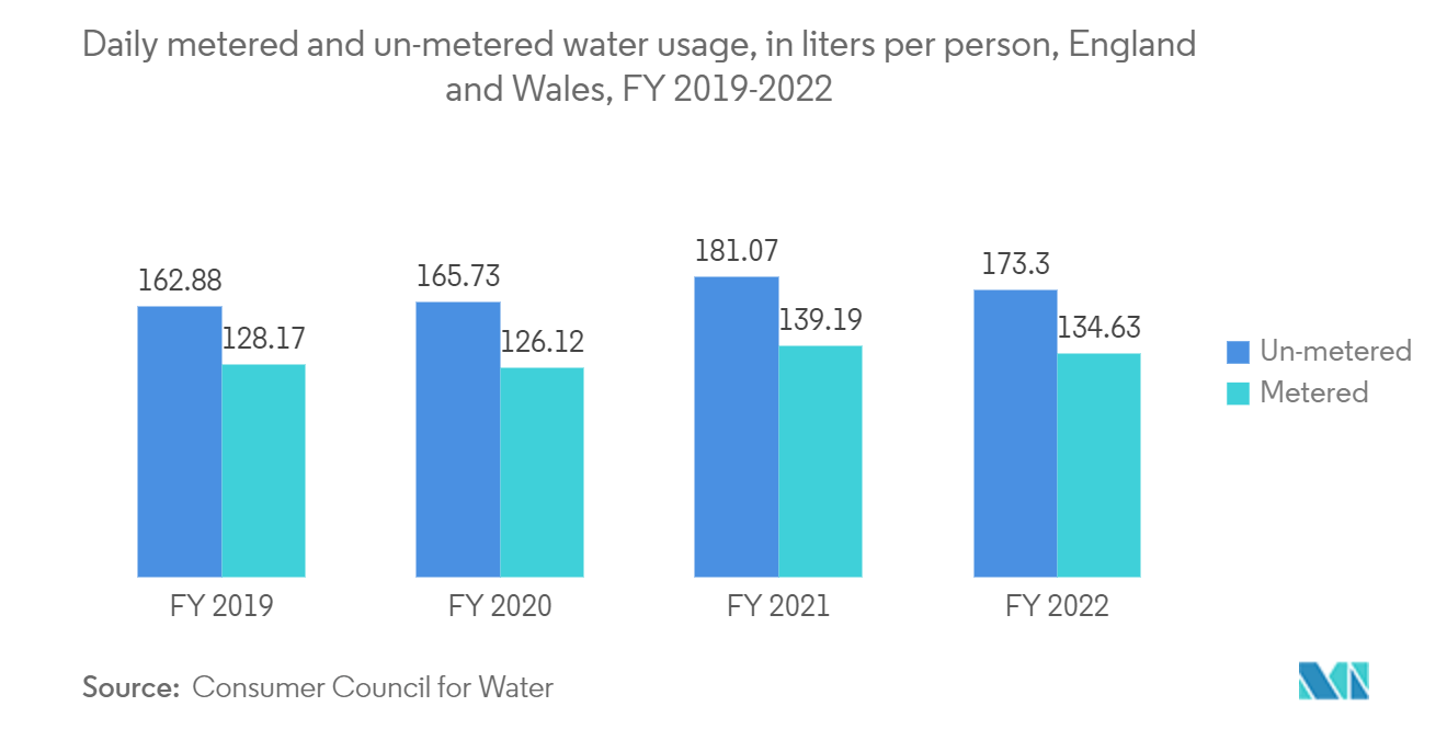 Mercado de gestión inteligente del agua uso diario de agua con y sin medición, en litros por persona, Inglaterra y Gales, año fiscal 2019-2022