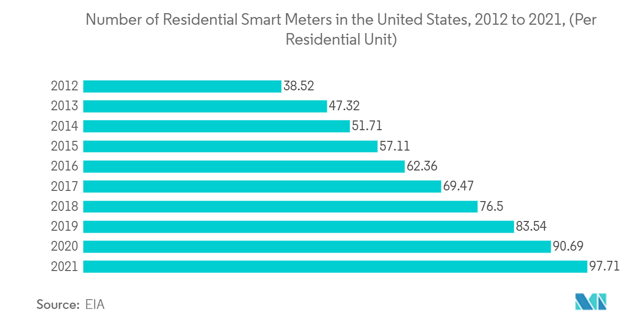 スマート水道メーター市場米国の住宅用スマートメーター数（2012年～2021年）（住宅1戸当たり