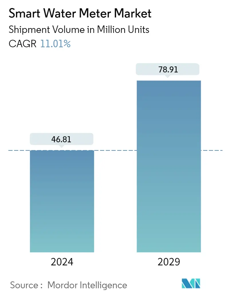 Resumo do mercado de medidores de água inteligentes