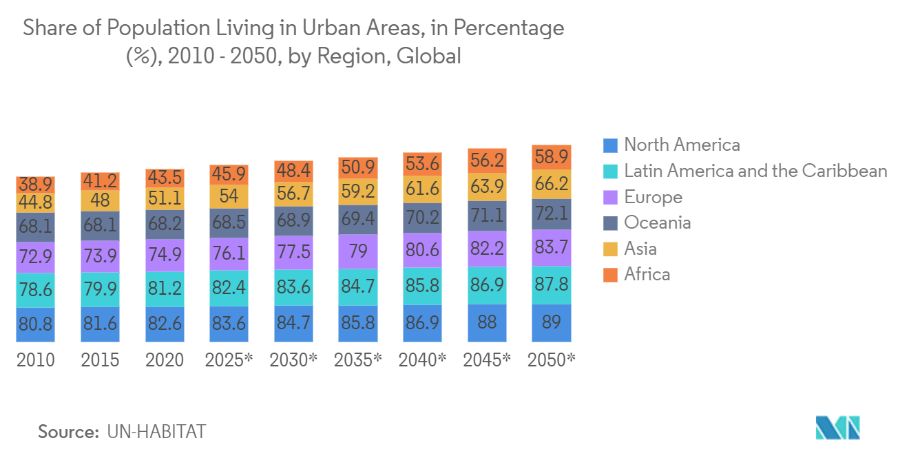 Markt für intelligente Wasserzähler Anteil der in städtischen Gebieten lebenden Bevölkerung, in Prozent (%), 2010–2050, nach Regionen, weltweit