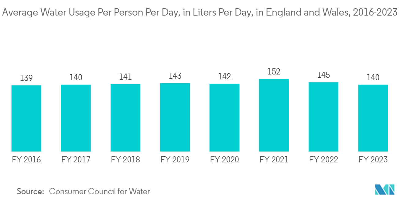 Smart Water Meter Market: Average Water Usage Per Person Per Day, in Liters Per Day, in England and Wales, 2016-2023