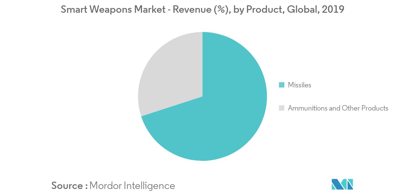 Smart Weapons Market Share