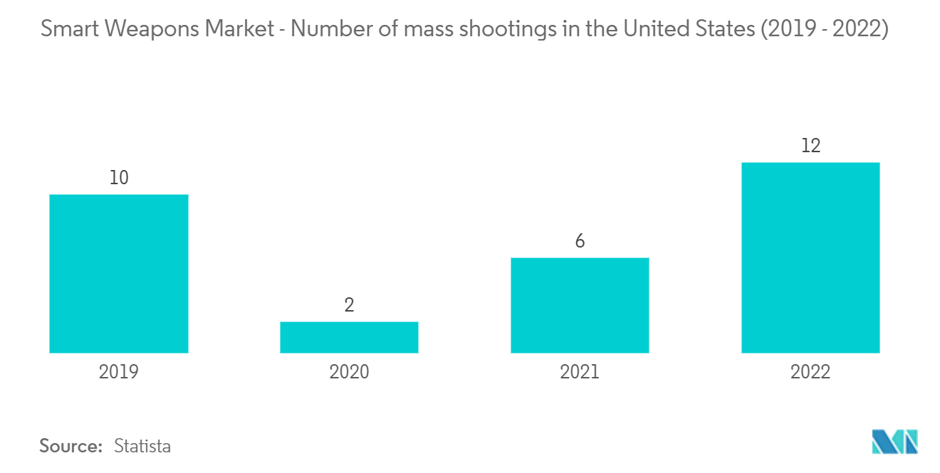 スマート兵器市場-米国における銃乱射事件の発生件数（2019年～2022年）
