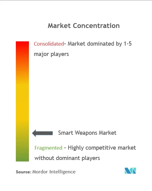 Armas inteligentesConcentración del Mercado