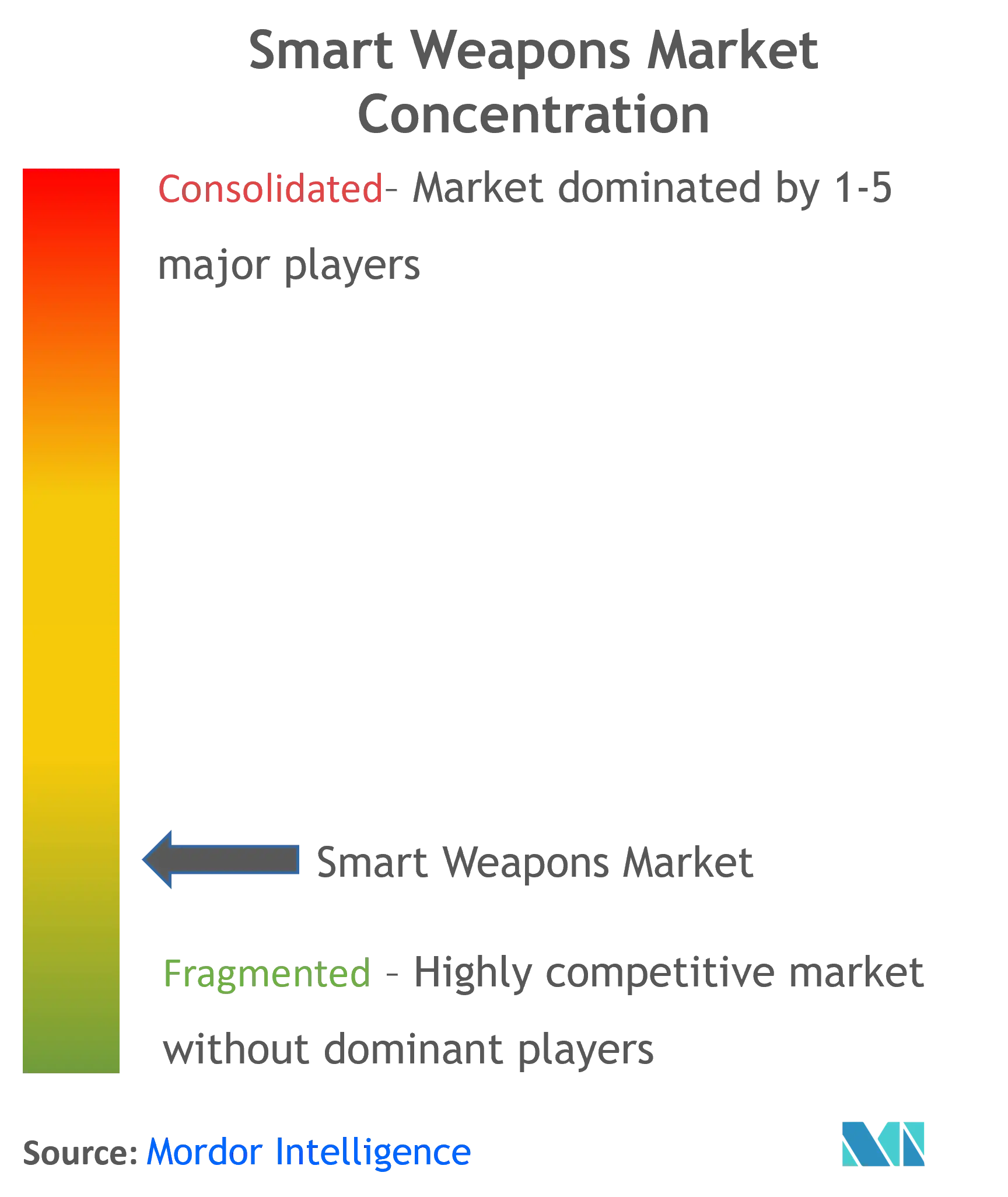 Smart Weapons Market Concentration