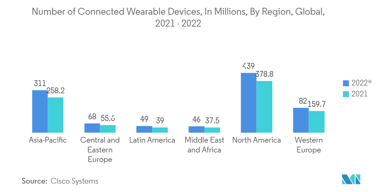 Smart Wearable Market : Number of Connected Wearable Devices, In Millions, By Region, Global,2021-2022