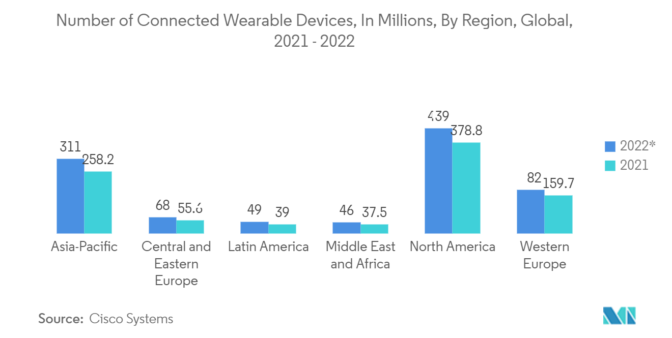 スマートウェアラブル市場：接続ウェアラブルデバイス数（百万台）、地域別、世界、2021-2022年