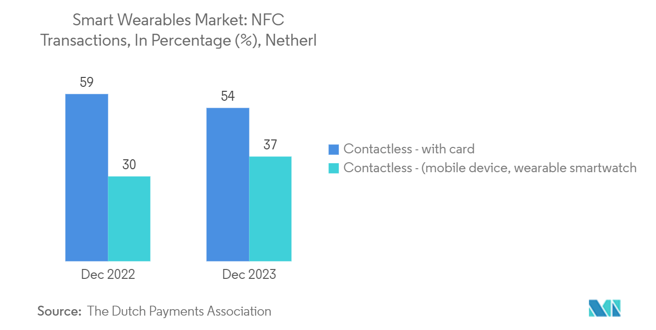 Smart Wearables Market: NFC Transactions, In Percentage (%), Netherlands, 2022 and 2023