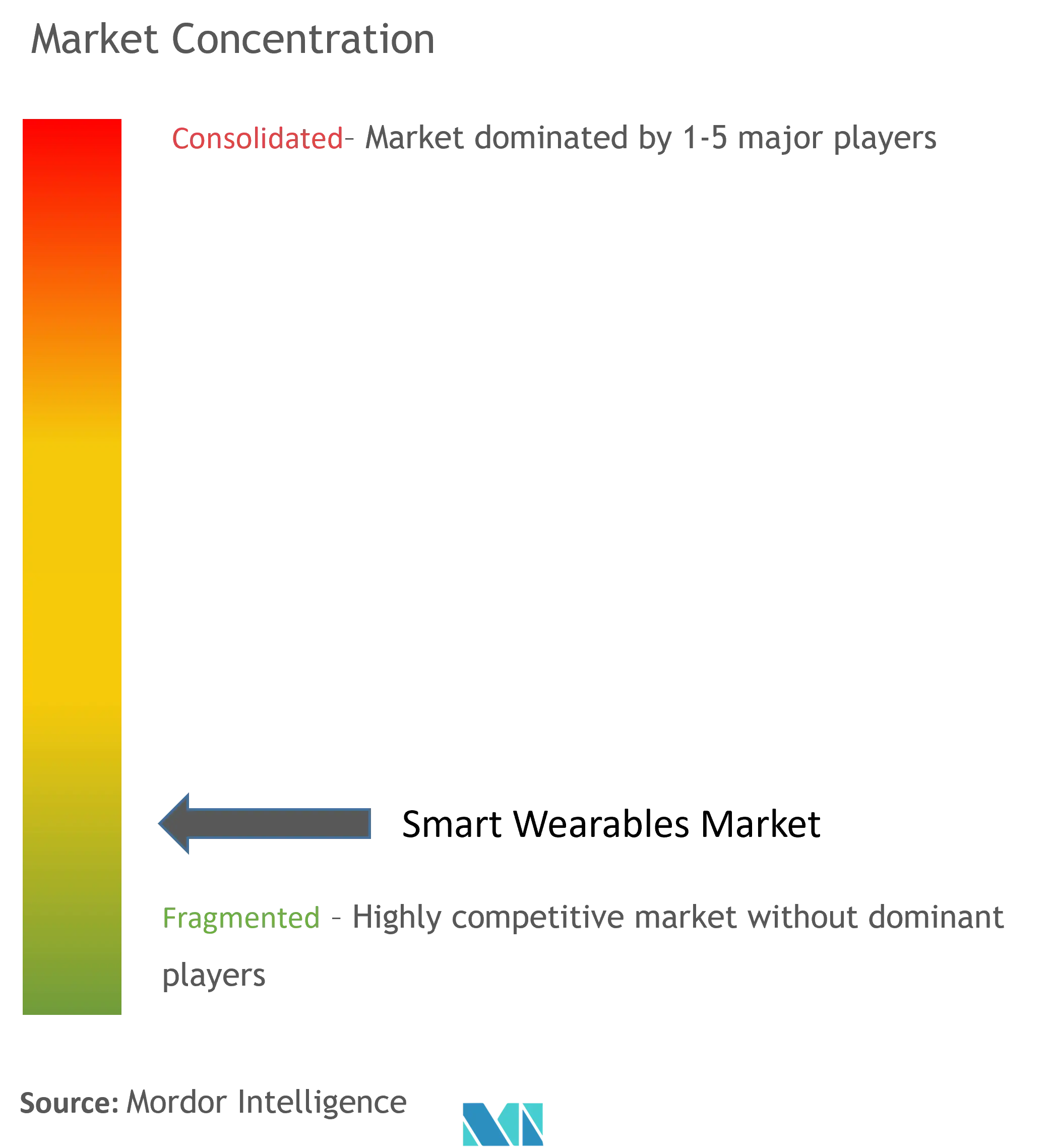 Smart Wearables Market Concentration