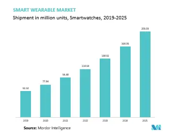 Smart Wearable Market Share