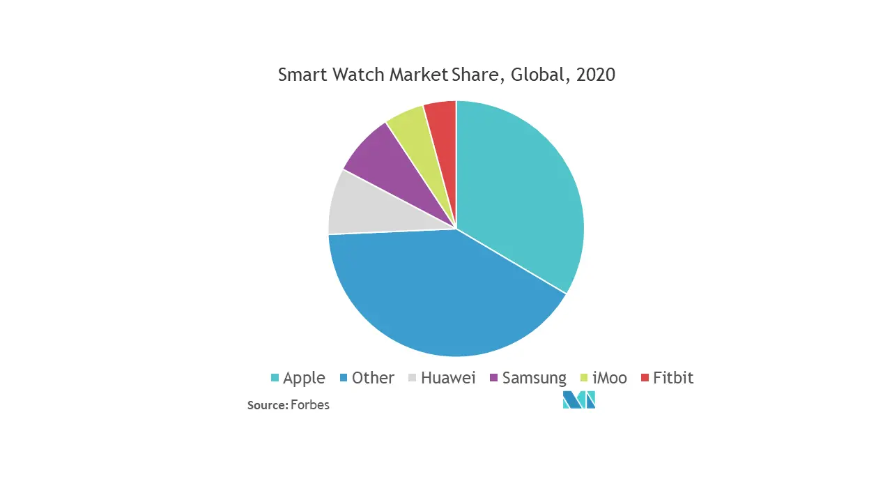 Smart Wearables Market Share