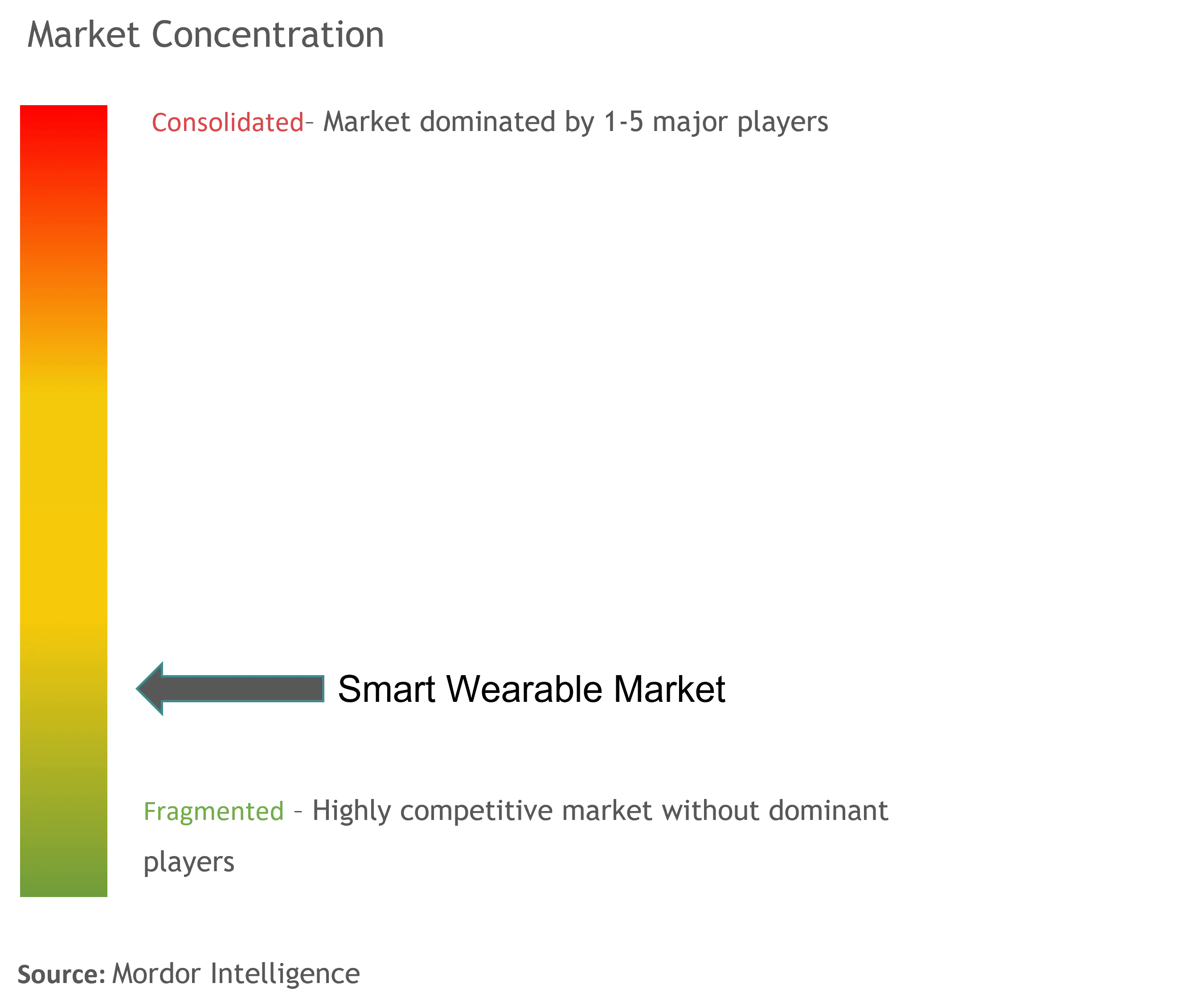 Concentración del mercado de dispositivos portátiles inteligentes