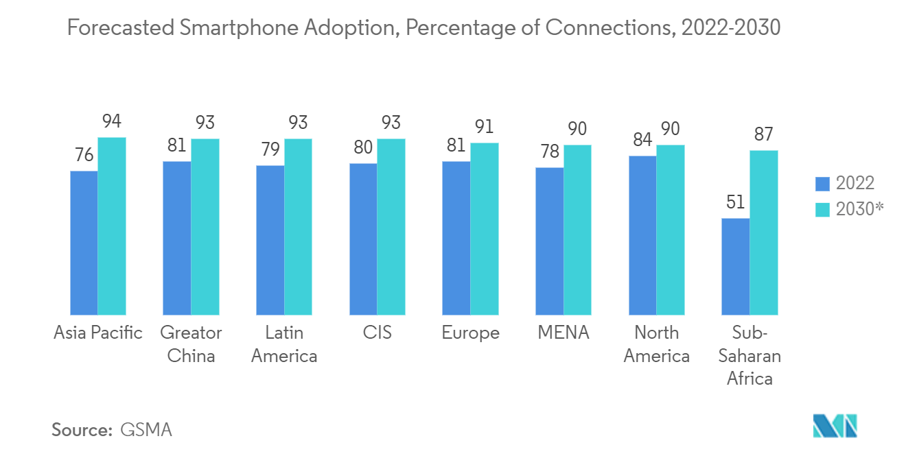 Smartphone Camera Lens Market :Smartphone Adoption, Percentage of Connections, 2022-2030