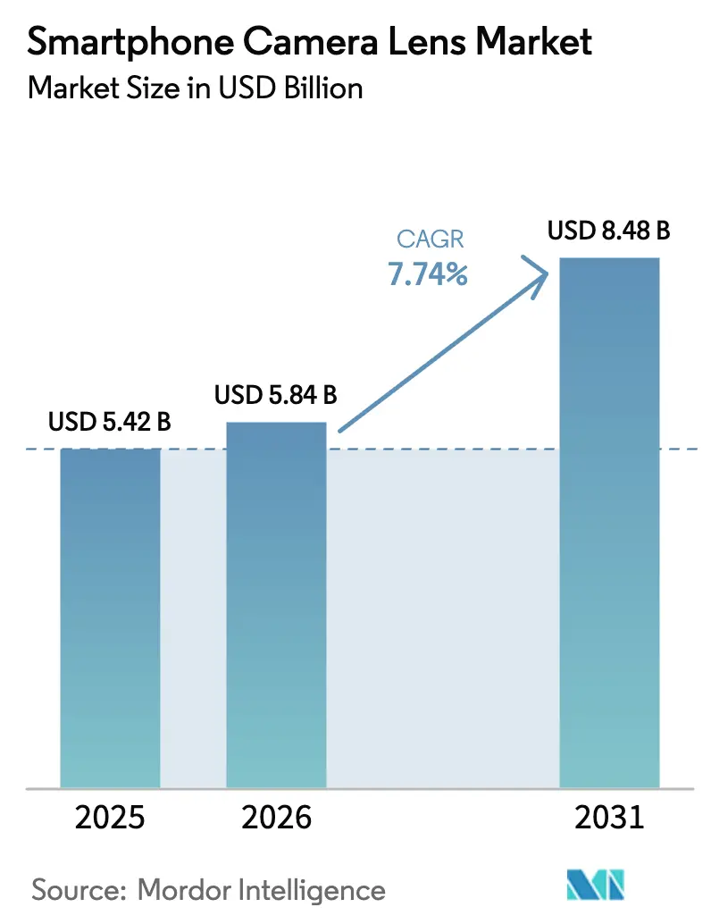 Smartphone Camera Lens Market Summary