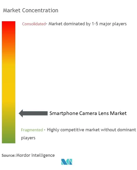 Concentração do mercado de lentes de câmeras de smartphones