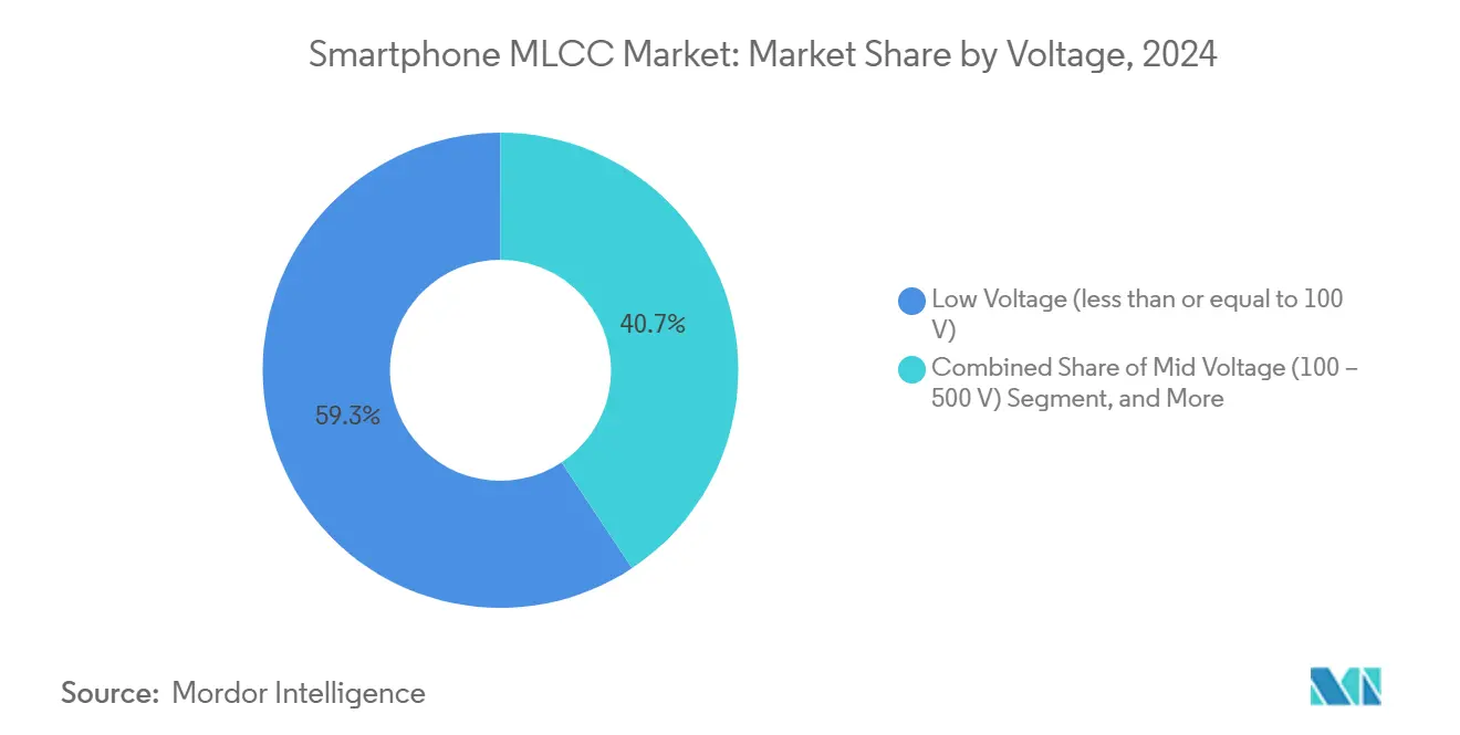 Smartphone MLCC Market: Market Share by Voltage