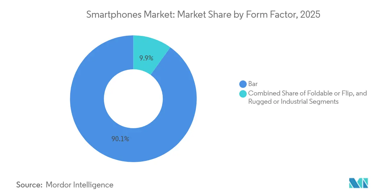 Participação de Mercado de Smartphones por Fator de Forma, 2025