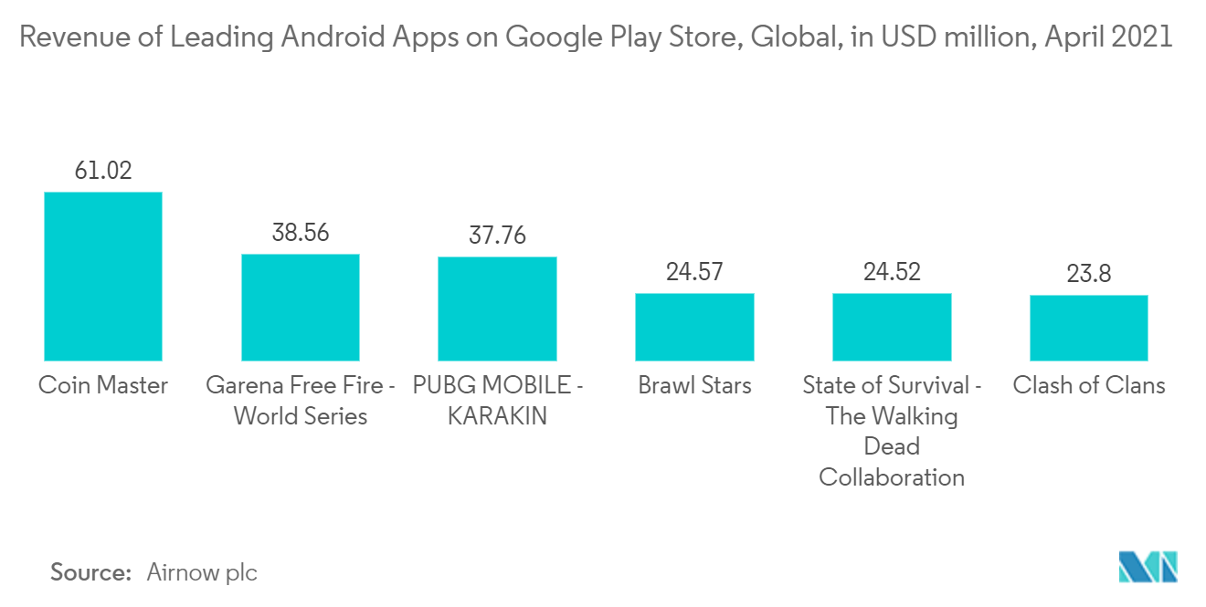 智能手机市场：2021 年 4 月全球 Google Play 商店中领先 Android 应用的收入（单位：百万美元）