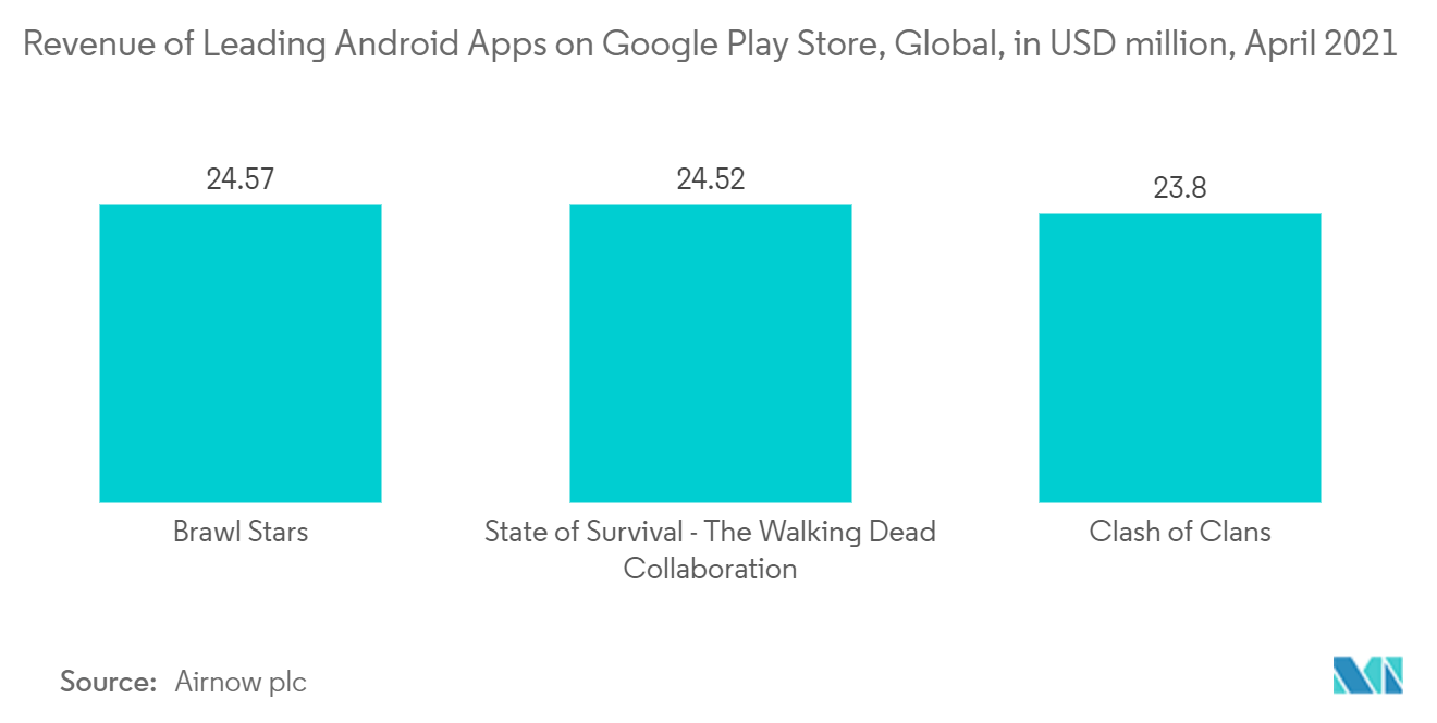 Smartphones Market  : Revenue of Leading Android Apps on Google Play Store, Global, in USD million, April 2021