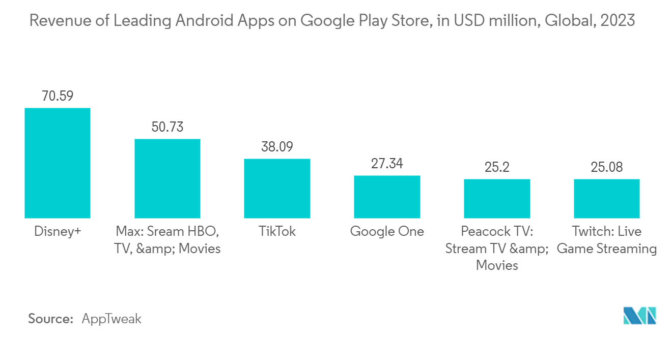 Smartphones Market  : Revenue of Leading Android Apps on Google Play Store, in USD million, Global, 2023